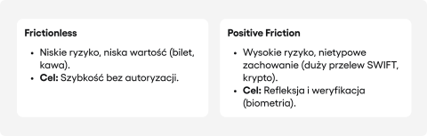 Tabela z dwiema kolumnami. Lewa kolumna "Frictionless" (zielona) zawiera ikonę kawy i biletu, symbolizując niskie ryzyko i szybkość. Prawa kolumna "Positive Friction" (żółta) zawiera ikonę przelewu SWIFT i kłódki, symbolizując wysokie ryzyko i konieczność dodatkowej weryfikacji tożsamości.
