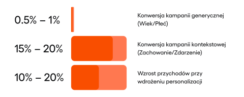 Wykres lejkowy (funnel) pokazujący drastyczną różnicę w konwersji. Szeroki lejek dla kampanii generycznej zwęża się do 0.5-1%. Lejek dla kampanii kontekstowej utrzymuje szerokość, kończąc się wynikiem 15-20%.