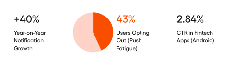 A donut chart where a large red section (43%) represents users disabling notifications due to volume fatigue.