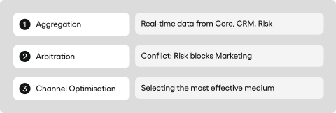 A flowchart of data processing. Data enters an "Aggregation" block, passes through an "Arbitration" filter (where a security shield icon blocks a marketing icon), and finally exits to a "Channel Selection" block.