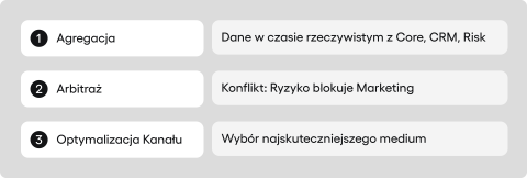 Schemat blokowy przepływu danych. Dane wchodzą do bloku "Agregacja", przechodzą przez filtr "Arbitraż" (gdzie ikona tarczy bezpieczeństwa blokuje ikonę marketingu), a na końcu wychodzą do bloku "Wybór kanału" (SMS/Push).