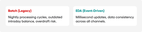 A graphic divided in half. On the left (Batch), a clock indicates night time with a stack of documents. On the right (EDA), a lightning bolt and a refresh symbol indicate real-time processing in milliseconds.