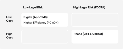 2x2 matrix. The telephone is placed in the "High Cost / High Risk" quadrant. The App/SMS is placed in the "Low Cost / Low Risk" quadrant, with a note regarding higher efficiency (40–60%).