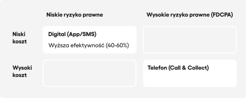 Telefon umieszczony w ćwiartce "Wysoki Koszt / Wysokie Ryzyko". Aplikacja/SMS umieszczona w ćwiartce "Niski Koszt / Niskie Ryzyko", z adnotacją o wyższej skuteczności (40-60%).