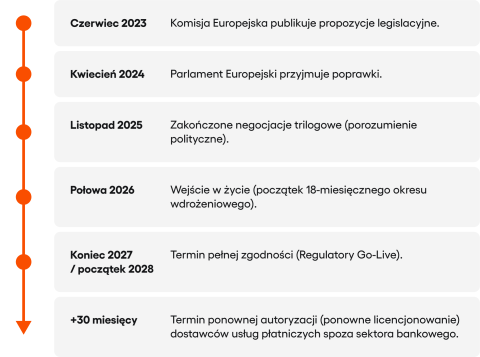 Oś czasu harmonogramu wdrożenia PSD3 i PSR w latach 2023–2028, uwzględniająca daty publikacji, negocjacji i pełnej zgodności.