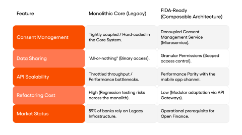 Comparison table showing Legacy Systems (Hard-coded consent, All-or-nothing data) vs FIDA-Ready Systems (Microservices, Granular permissions).