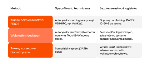 abela przedstawiająca specyfikację techniczną i koszty metod alternatywnych dla smartfona: kluczy FIDO2, WebAuthn oraz tokenów sprzętowych.