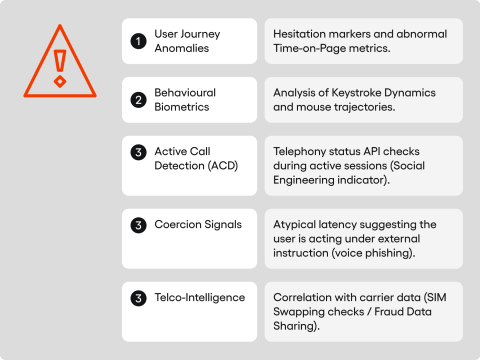 List of fraud signals: User Journey Anomalies, Behavioural Biometrics, Active Call Detection, Coercion Signals, Telco-Intelligence.