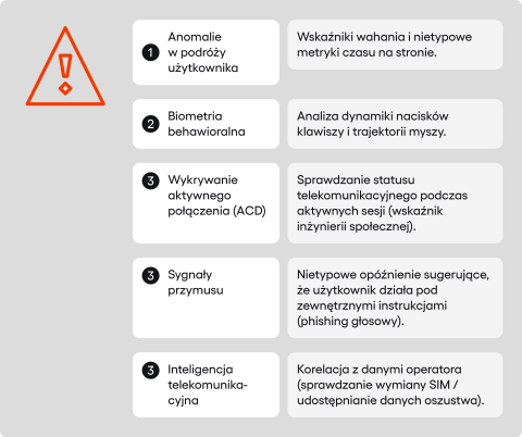 sta sygnałów ostrzegawczych przy wykrywaniu oszustw (zgodnie z Art. 83), takich jak anomalie w podróży użytkownika, biometria behawioralna i sygnały przymusu.