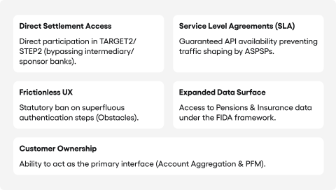 List of benefits for Fintechs: Direct Settlement Access, API Performance Parity, Frictionless UX, Expanded Data Surface, Customer Ownership.
