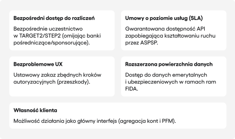 Kafelki prezentujące korzyści dla fintechów: bezpośredni dostęp do rozliczeń, umowy SLA, bezproblemowe UX i własność klienta.