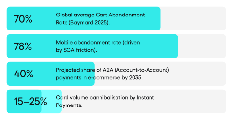 nfographic showing 70% cart abandonment, 78% mobile abandonment, 40% A2A share projection, and 15-25% card volume cannibalisation.