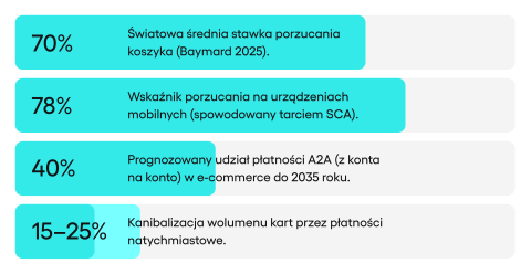 tatystyki e-commerce: 70% porzuceń koszyka, 78% porzuceń na mobile oraz prognoza 40% udziału płatności A2A do 2035 roku.
