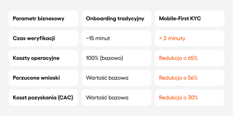 Tabela porównująca onboarding tradycyjny z Mobile-First KYC: spadek czasu weryfikacji z 15 do poniżej 2 minut, redukcja kosztów operacyjnych o 65%, spadek porzuceń o 56% i niższy o 30% koszt pozyskania klienta (CAC).