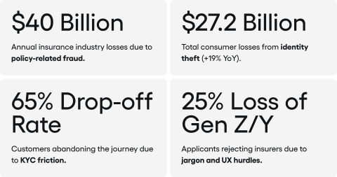 Statistics highlighting insurance industry challenges: $40 Billion in policy fraud losses, $27.2 Billion in identity theft losses, 65% KYC drop-off rate, and 25% loss of Gen Z/Y customers