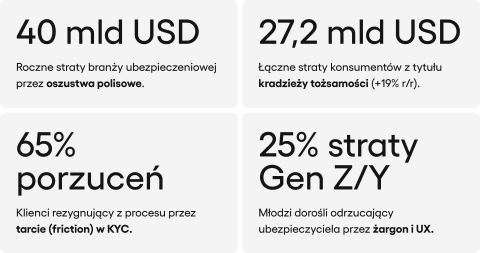 Statystyki wyzwań w ubezpieczeniach: 40 mld USD rocznych strat przez oszustwa, 27,2 mld USD strat z kradzieży tożsamości, 65% porzuceń przez tarcie w KYC oraz 25% strat wśród Gen Z/Y z powodu złego UX.