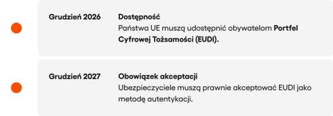 Harmonogram wprowadzania portfeli cyfrowych: grudzień 2026 – dostępność EUDI w państwach UE; grudzień 2027 – obowiązek prawny akceptacji EUDI przez ubezpieczycieli.