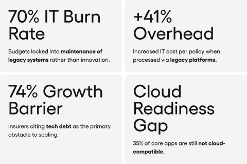 Data showing the negative impact of legacy systems: 70% IT burn rate, 41% higher overhead, 74% growth barrier due to tech debt, and a 35% cloud readiness gap.