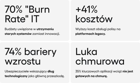 Bariery wzrostu ubezpieczycieli: 70% budżetu IT pochłania utrzymanie starych systemów, 41% wyższe koszty obsługi na platformach legacy, 74% firm wskazuje na dług technologiczny, 35% aplikacji nie jest gotowych na chmurę.