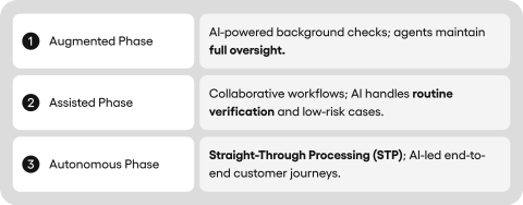Three phases of AI integration: 1. Augmented Phase (human oversight), 2. Assisted Phase (collaborative workflows), and 3. Autonomous Phase (Straight-Through Processing).