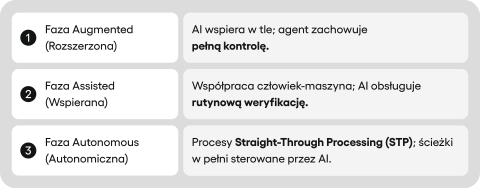 Trzy etapy wdrażania AI według BCG: 1. Faza Augmented (rozszerzona), 2. Faza Assisted (wspierana – współpraca człowiek-maszyna), 3. Faza Autonomous (autonomiczna z procesami STP).